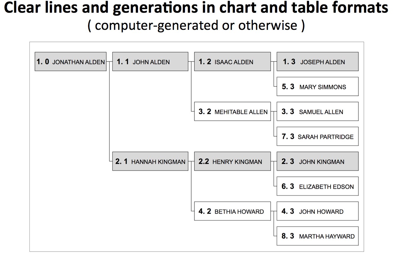 Numbering Pedigree Charts